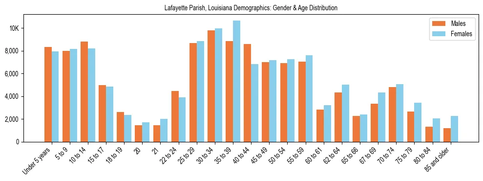 Bar chart showing the population distribution of Lafayette Parish, Louisiana by age group and gender, based on 2023 ACS data.