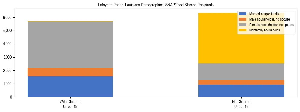 Stacked bar chart showing SNAP/Food Stamps recipient household composition by presence of children under 18 in Lafayette Parish, Louisiana, based on 2023 ACS data.