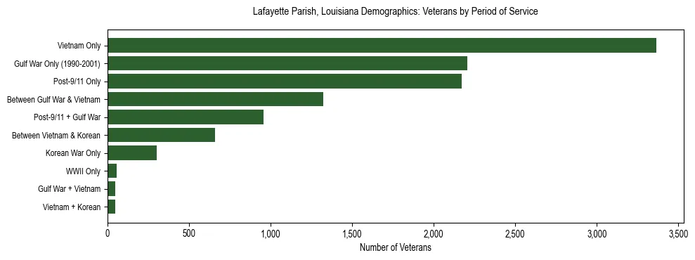 Horizontal bar chart showing veteran distribution by period of military service in Lafayette Parish, Louisiana, based on 2023 ACS data.