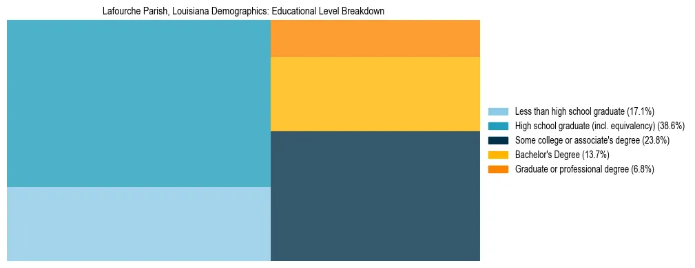 Treemap chart illustrating the educational attainment breakdown for population 25 years and over in Lafourche Parish, Louisiana.