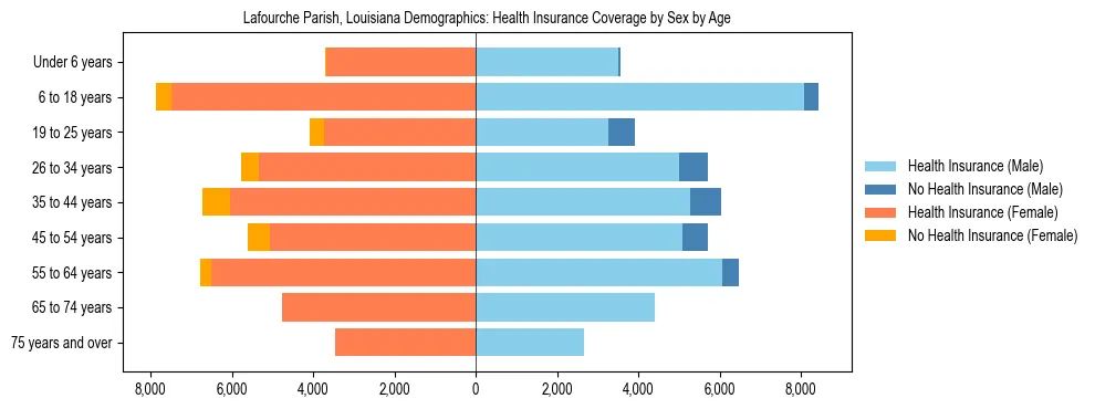 Pyramid chart showing health insurance coverage by age and sex in Lafourche Parish, Louisiana.