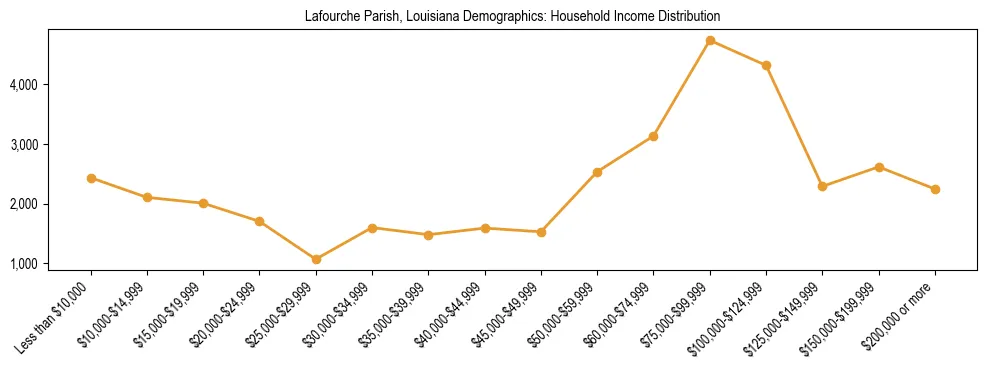 Horizontal bar chart showing household income distribution in Lafourche Parish, Louisiana.