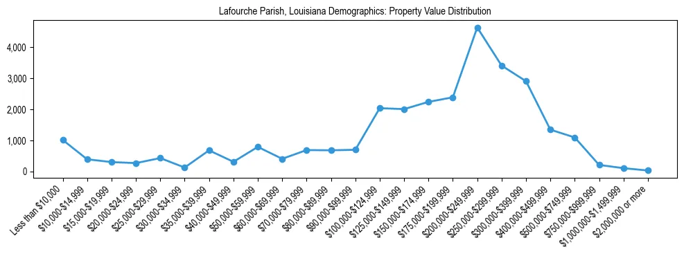 Line chart showing the distribution of property values for owner-occupied housing units in Lafourche Parish, Louisiana.