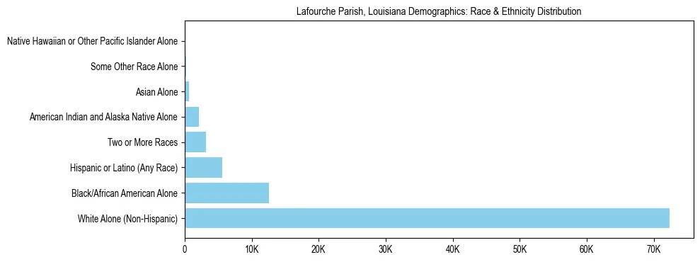 Race and Ethnicity Distribution Chart for Lafourche Parish, Louisiana