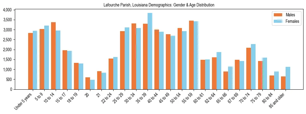 Bar chart showing the population distribution of Lafourche Parish, Louisiana by age group and gender, based on 2023 ACS data.
