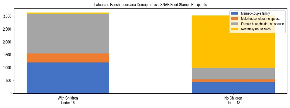 Stacked bar chart showing SNAP/Food Stamps recipient household composition by presence of children under 18 in Lafourche Parish, Louisiana, based on 2023 ACS data.
