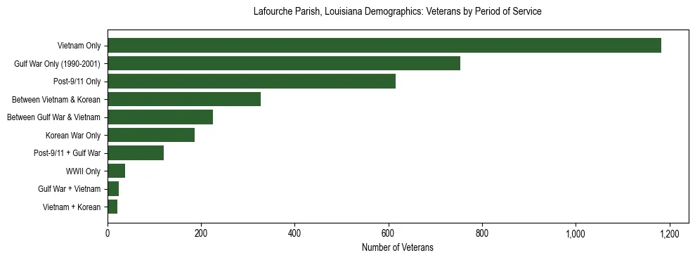 Horizontal bar chart showing veteran distribution by period of military service in Lafourche Parish, Louisiana, based on 2023 ACS data.