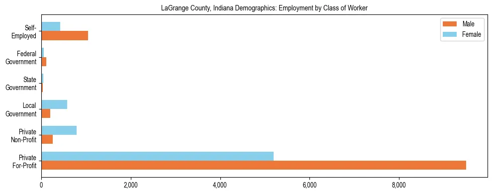 Horizontal bar chart showing employment distribution by class of worker and gender in LaGrange County, Indiana, based on 2023 ACS data.