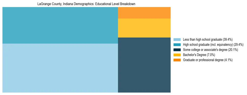 Treemap chart illustrating the educational attainment breakdown for population 25 years and over in LaGrange County, Indiana.