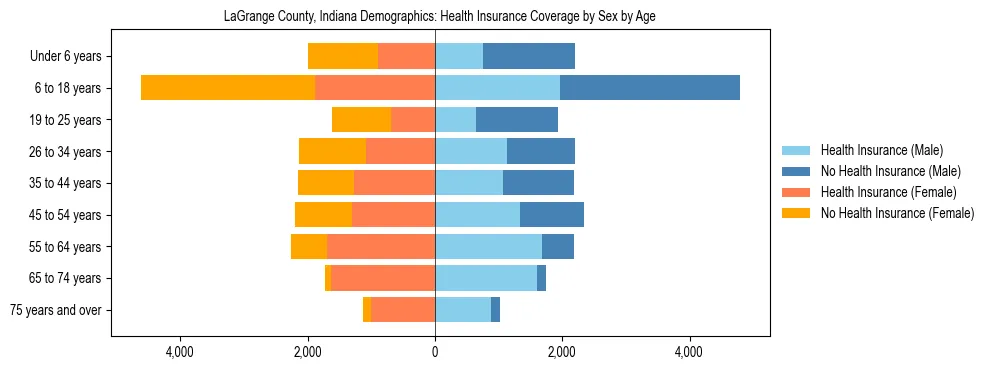 Pyramid chart showing health insurance coverage by age and sex in LaGrange County, Indiana.