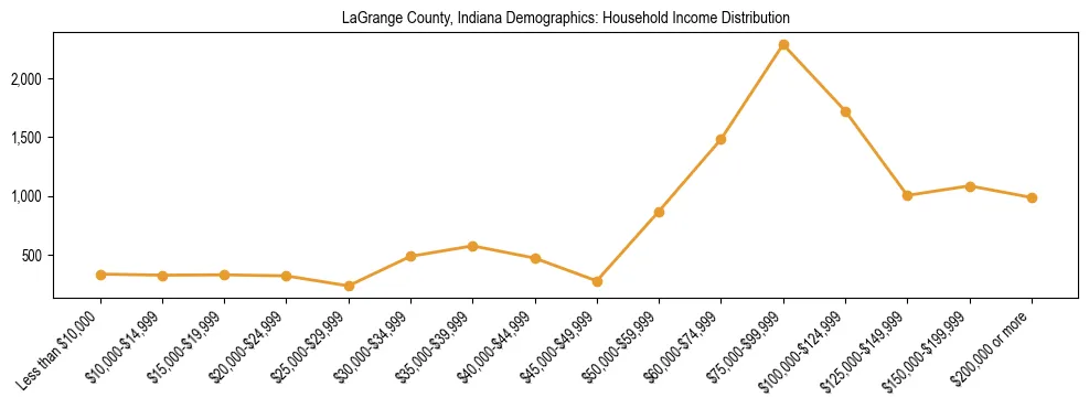 Horizontal bar chart showing household income distribution in LaGrange County, Indiana.