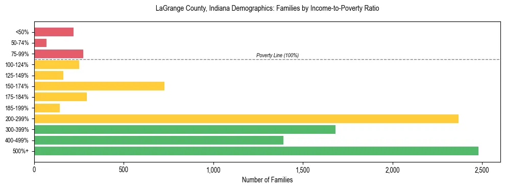 Horizontal bar chart showing family distribution by income-to-poverty ratio in LaGrange County, Indiana, based on 2023 ACS data.