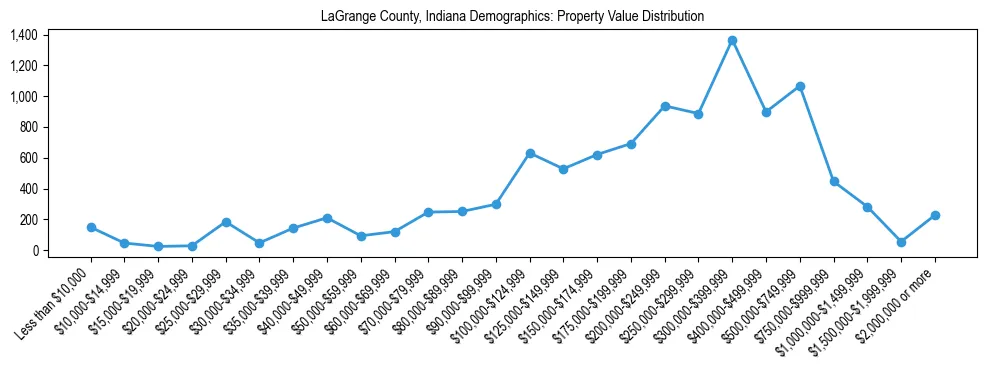 Line chart showing the distribution of property values for owner-occupied housing units in LaGrange County, Indiana.