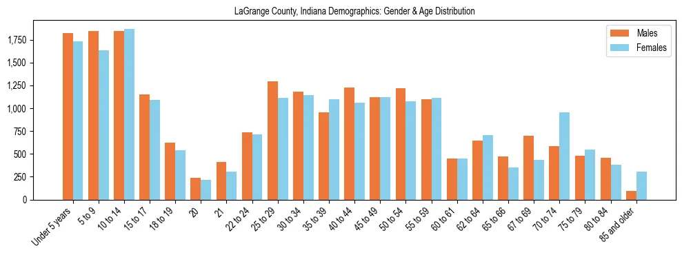Bar chart showing the population distribution of LaGrange County, Indiana by age group and gender, based on 2023 ACS data.