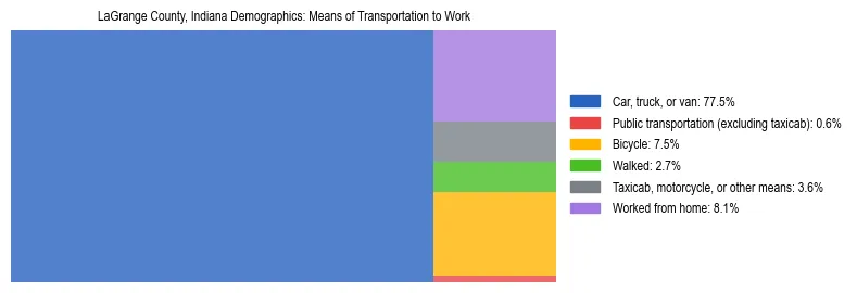 Treemap showing means of transportation to work distribution in LaGrange County, Indiana.
