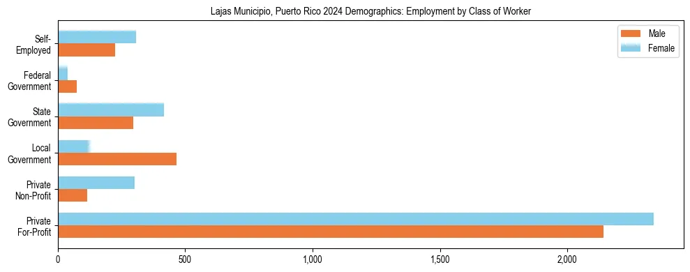 Horizontal bar chart showing employment distribution by class of worker and gender in Lajas Municipio, Puerto Rico, based on 2023 ACS data.