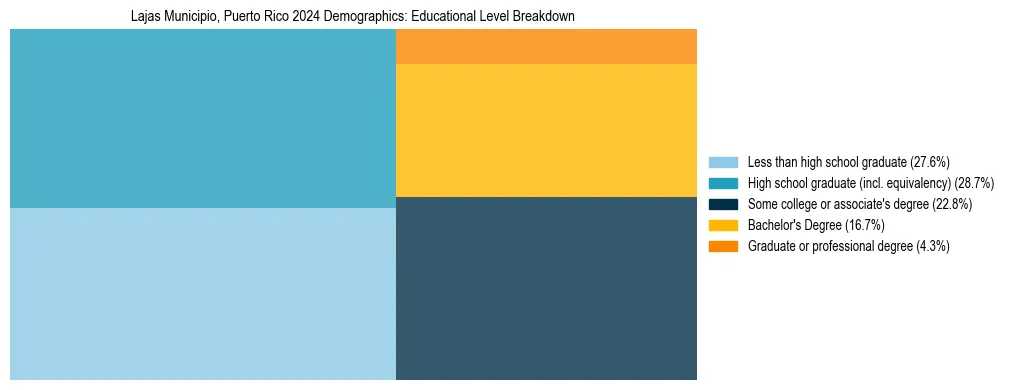 Treemap chart illustrating the educational attainment breakdown for population 25 years and over in Lajas Municipio, Puerto Rico.