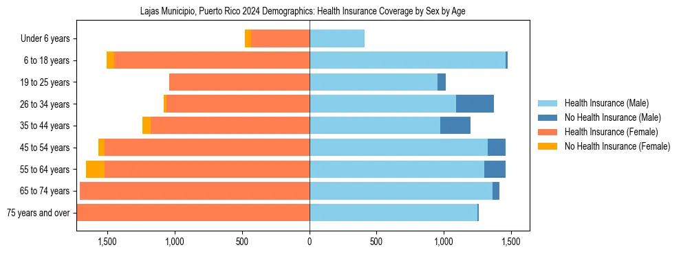 Pyramid chart showing health insurance coverage by age and sex in Lajas Municipio, Puerto Rico.