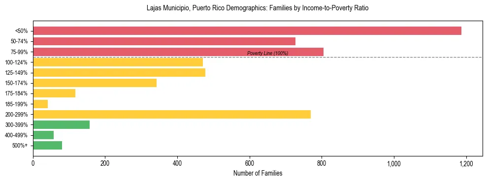 Bar chart showing family distribution by income-to-poverty ratio in Lajas Municipio, Puerto Rico, based on 2023 ACS data.
