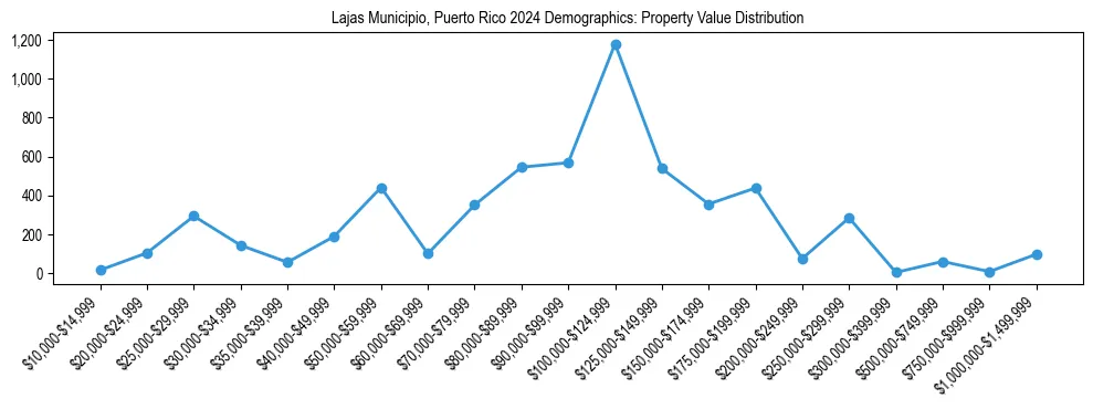 Line chart showing the distribution of property values for owner-occupied housing units in Lajas Municipio, Puerto Rico.