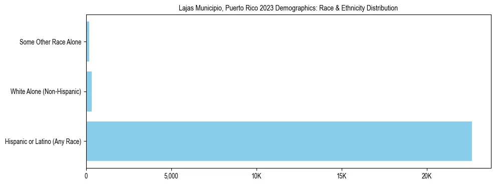 Race and Ethnicity Distribution Chart for Lajas Municipio, Puerto Rico