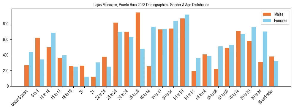 Bar chart showing the population distribution of Lajas Municipio, Puerto Rico by age group and gender, based on 2023 ACS data.