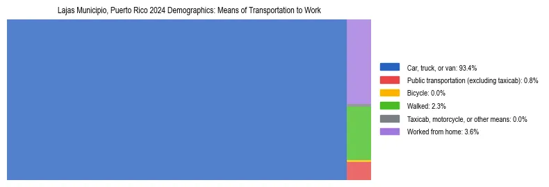 Treemap showing means of transportation to work distribution in Lajas Municipio, Puerto Rico.