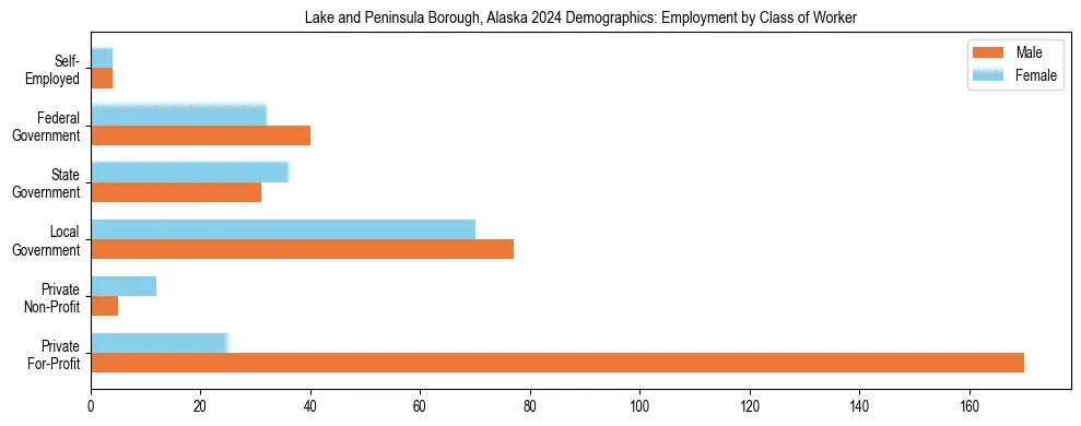 Horizontal bar chart showing employment distribution by class of worker and gender in Lake and Peninsula Borough, Alaska, based on 2023 ACS data.