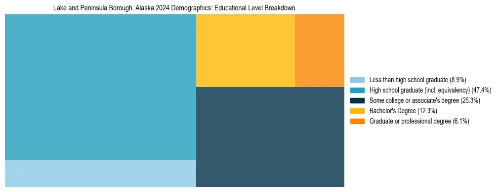 Treemap chart illustrating the educational attainment breakdown for population 25 years and over in Lake and Peninsula Borough, Alaska.