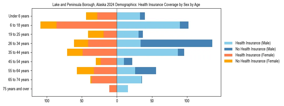 Pyramid chart showing health insurance coverage by age and sex in Lake and Peninsula Borough, Alaska.
