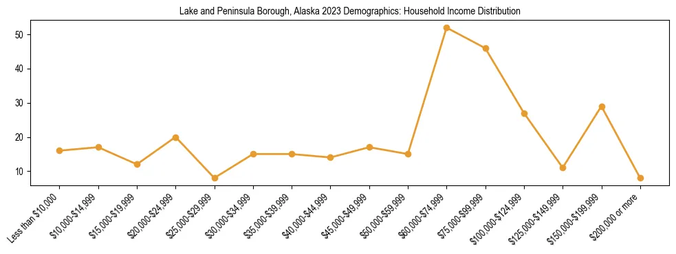 Horizontal bar chart showing household income distribution in Lake and Peninsula Borough, Alaska.