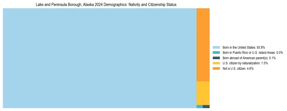Treemap showing the population distribution by nativity and citizenship status in Lake and Peninsula Borough, Alaska based on U.S. Census data.