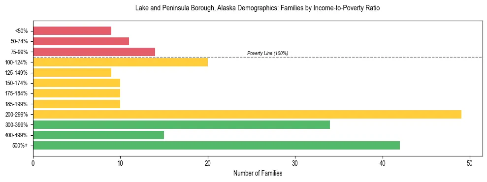 Bar chart showing family distribution by income-to-poverty ratio in Lake and Peninsula Borough, Alaska, based on 2023 ACS data.