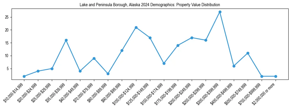 Line chart showing the distribution of property values for owner-occupied housing units in Lake and Peninsula Borough, Alaska.