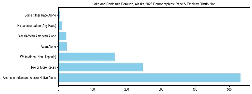 Race and Ethnicity Distribution Chart for Lake and Peninsula Borough, Alaska