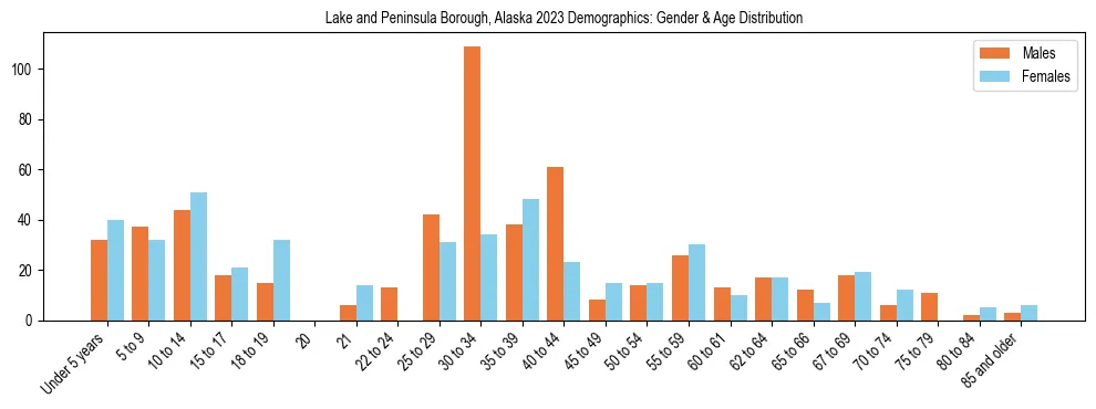 Bar chart showing the population distribution of Lake and Peninsula Borough, Alaska by age group and gender, based on 2023 ACS data.