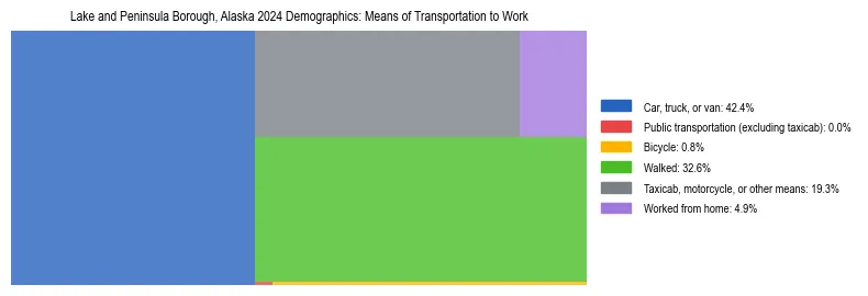 Treemap showing means of transportation to work distribution in Lake and Peninsula Borough, Alaska.