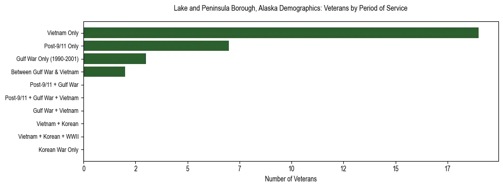 Bar chart showing the distribution of veterans by period of military service in Lake and Peninsula Borough, Alaska based on 2023 ACS data.