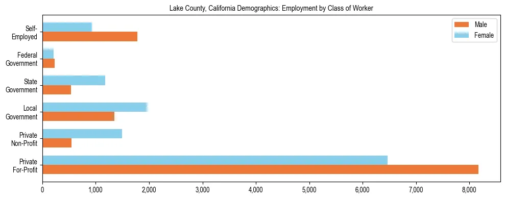Horizontal bar chart showing employment distribution by class of worker and gender in Lake County, California, based on 2023 ACS data.