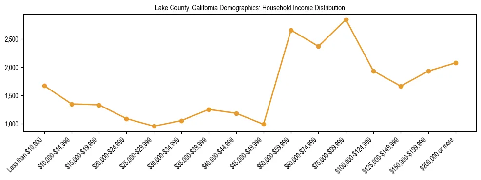 Horizontal bar chart showing household income distribution in Lake County, California.