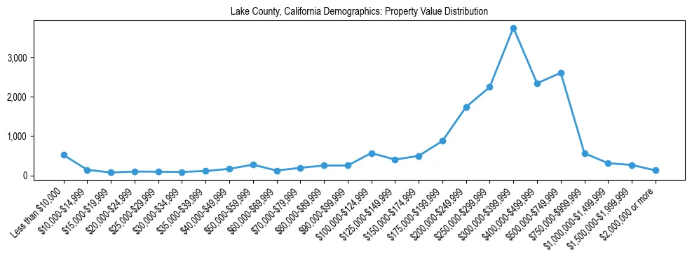 Line chart showing the distribution of property values for owner-occupied housing units in Lake County, California.