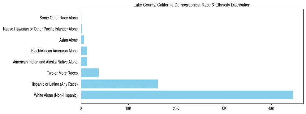 Race and Ethnicity Distribution Chart for Lake County, California