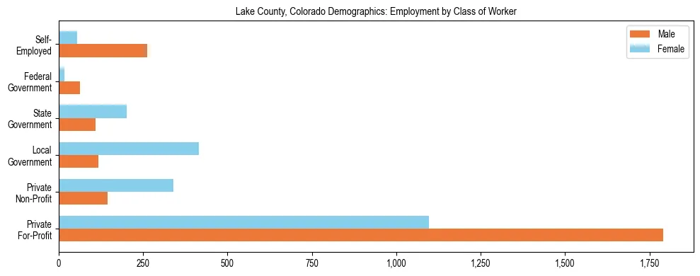 Horizontal bar chart showing employment distribution by class of worker and gender in Lake County, Colorado, based on 2023 ACS data.