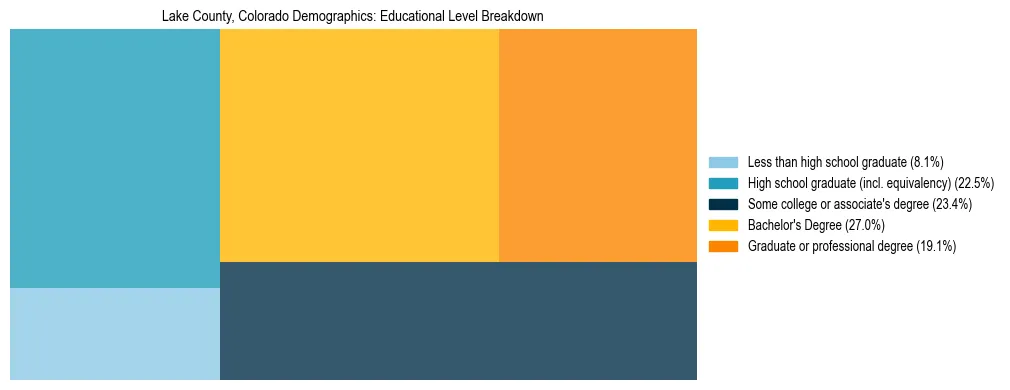 Treemap chart illustrating the educational attainment breakdown for population 25 years and over in Lake County, Colorado.