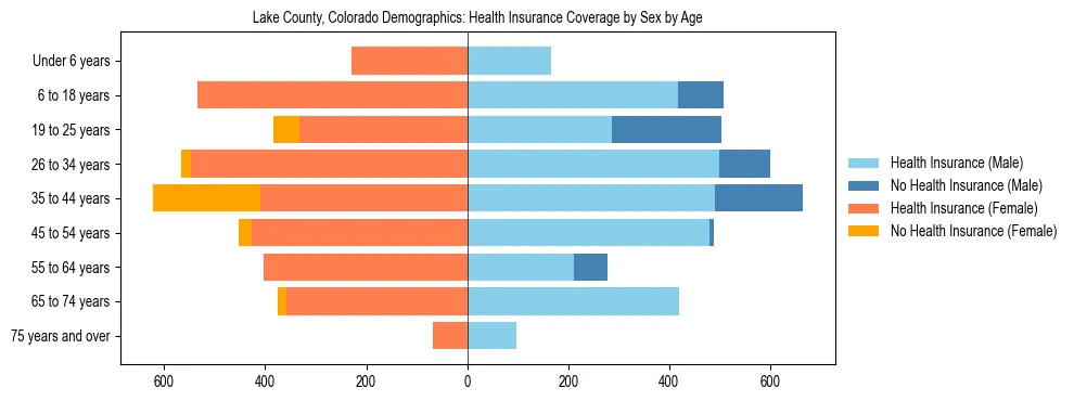 Pyramid chart showing health insurance coverage by age and sex in Lake County, Colorado.