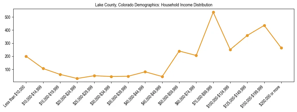 Horizontal bar chart showing household income distribution in Lake County, Colorado.