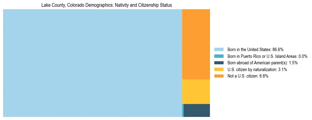 Treemap showing the population distribution by nativity and citizenship status in Lake County, Colorado based on U.S. Census data.