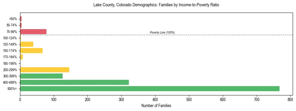 Horizontal bar chart showing family distribution by income-to-poverty ratio in Lake County, Colorado, based on 2023 ACS data.