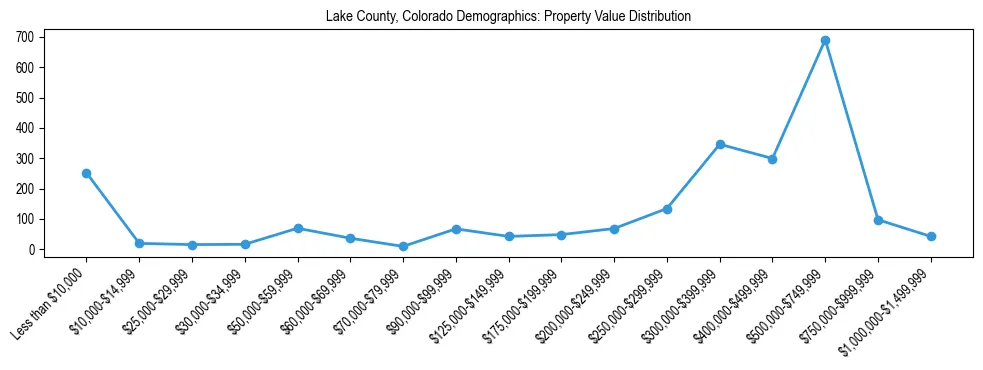Line chart showing the distribution of property values for owner-occupied housing units in Lake County, Colorado.