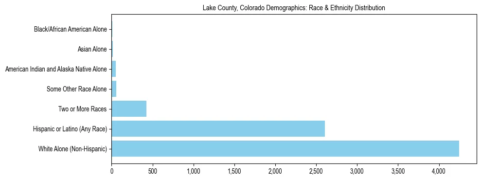 Race and Ethnicity Distribution Chart for Lake County, Colorado